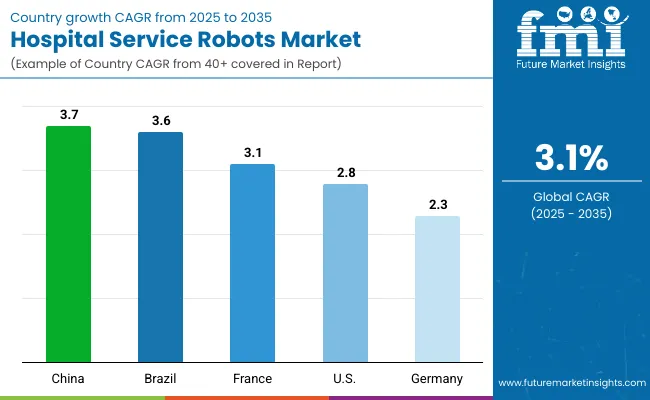 Hospital Service Robots Market By Country