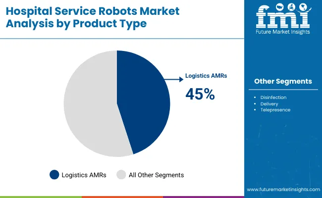 Hospital Service Robots Market By Product