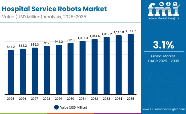 Hospital Service Robots Market