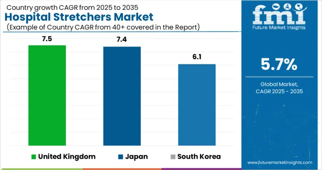 Hospital Stretchers Market Cagr Analysis By Country