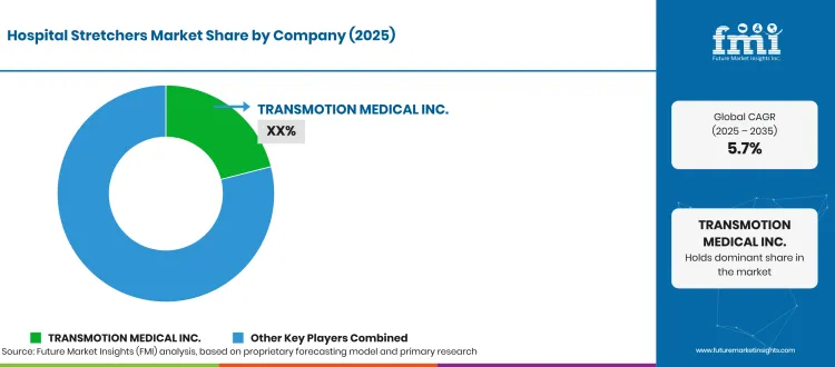 Hospital Stretchers Market Company Share Hospital Stretchers Market Company Share