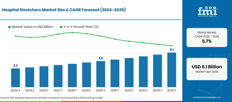 Hospital Stretchers Market Forecast Global Hospital Stretchers Market Forecast Global