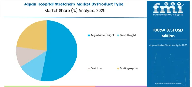 Hospital Stretchers Market Japan Market Share Analysis By Product Type