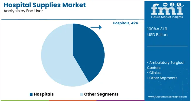 Hospital Supplies Market Analysis By End User