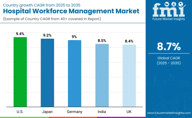 Hospital Workforce Management Market By Country