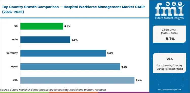 Hospital Workforce Management Market Cagr Analysis By Country Hospital Workforce Management Market Cagr Analysis By Country