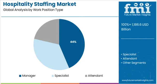 Hospitality Staffing Market Analysis By Work Position Type