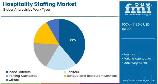 Hospitality Staffing Market Analysis By Work Type