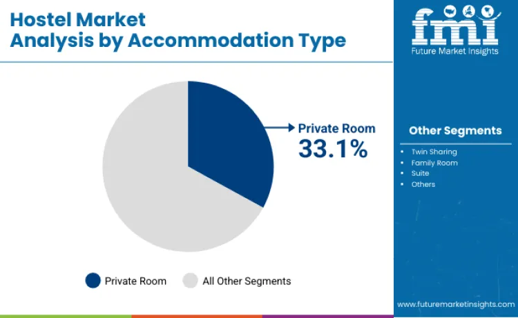 Hostel Market By Accomodation Type