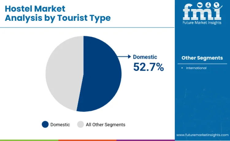 Hostel Market By Tourist Type