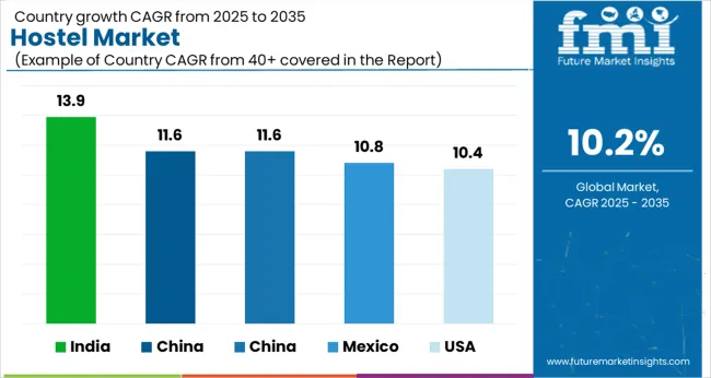 Hostel Market Cagr Analysis By Country