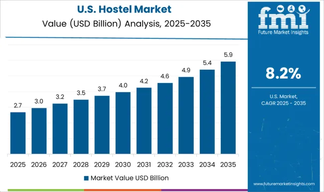Hostel Market Country Value Analysis