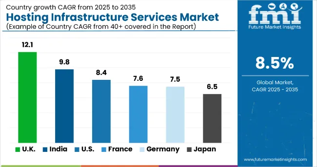 Hosting Infrastructure Service Market By Country