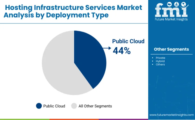 Hosting Infrastructure Service Market By Deployment Type