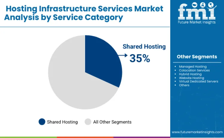 Hosting Infrastructure Service Market By Service Category