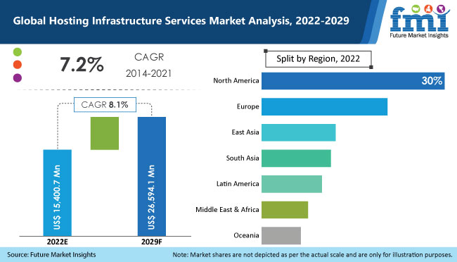 hosting infrastructure services market