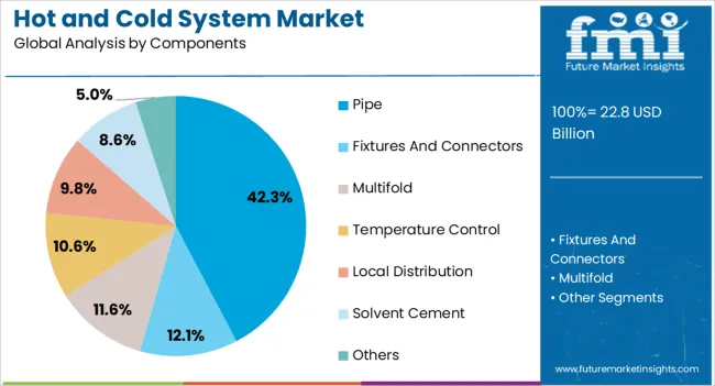 Hot And Cold System Market Analysis By Components