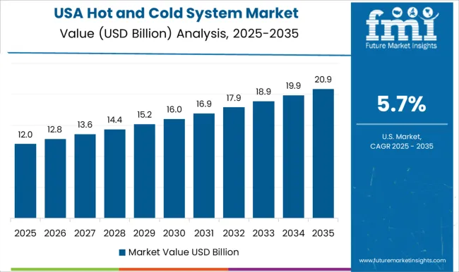 Hot And Cold System Market Country Value Analysis