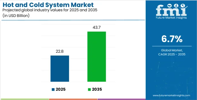 Hot And Cold System Market Industry Value Analysis
