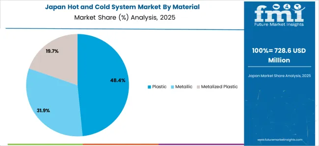 Hot And Cold System Market Japan Market Share Analysis By Material