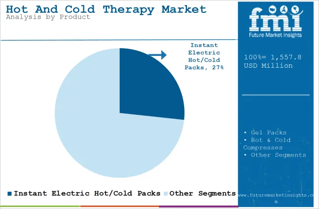 Hot And Cold Therapy Market Analysis By Product