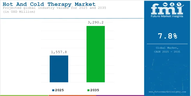 Hot And Cold Therapy Market Industry Value Analysis