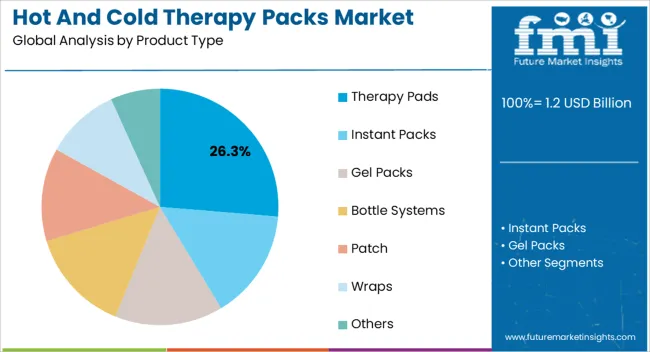 Hot And Cold Therapy Packs Market Analysis By Product Type
