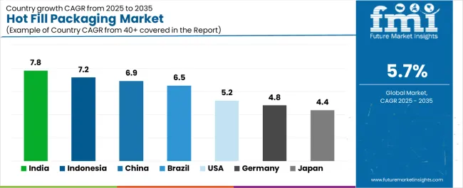 Hot Fill Packaging Market Cagr Analysis By Country Hot Fill Packaging Market Cagr Analysis By Country