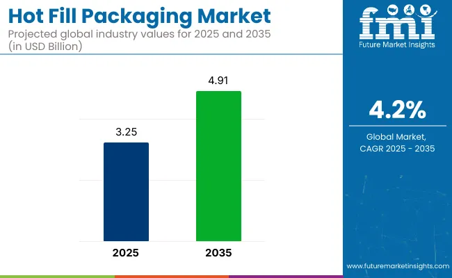 Hot Fill Packaging Market