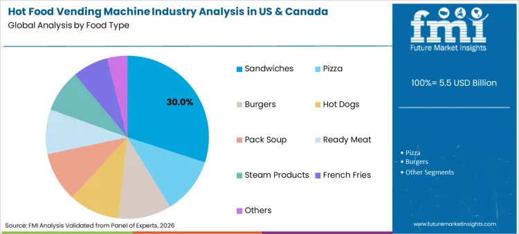 Hot Food Vending Machine Industry Analysis In Usa And Canada Analysis By Food Type
