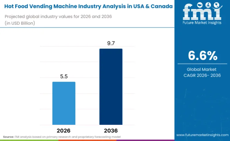 Hot Food Vending Machine Industry Analysis In Usa And Canada Market Value Analysis