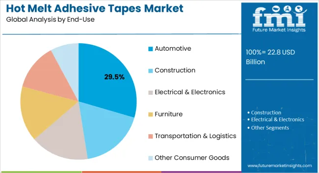 Hot Melt Adhesive Tapes Market Analysis By End Use