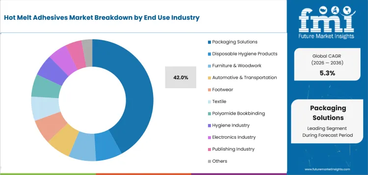Hot Melt Adhesives Market Analysis By End Use Industry Hot Melt Adhesives Market Analysis By End Use Industry