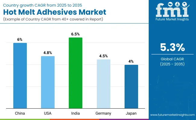 Hot Melt Adhesives Market By Country