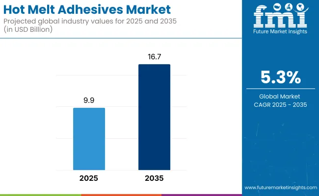 Hot Melt Adhesives Market