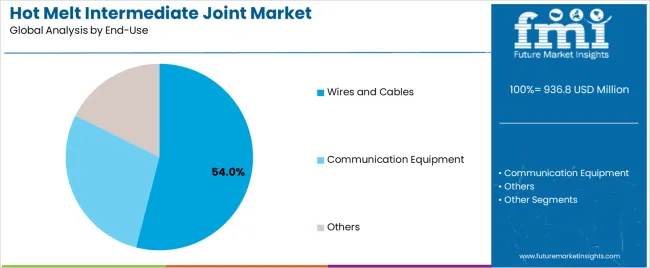 Hot Melt Intermediate Joint Market Analysis By End Use