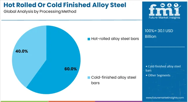 Hot Rolled Or Cold Finished Alloy Steel Bars Market Analysis By Processing Method