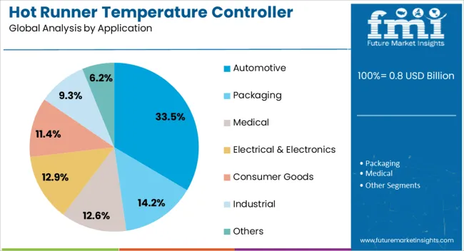 Hot Runner Temperature Controller Market Analysis By Application