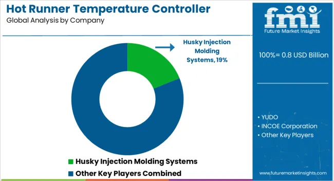 Hot Runner Temperature Controller Market Analysis By Company