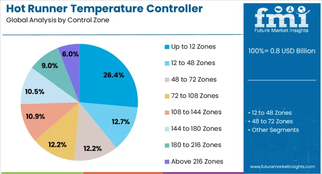 Hot Runner Temperature Controller Market Analysis By Control Zone