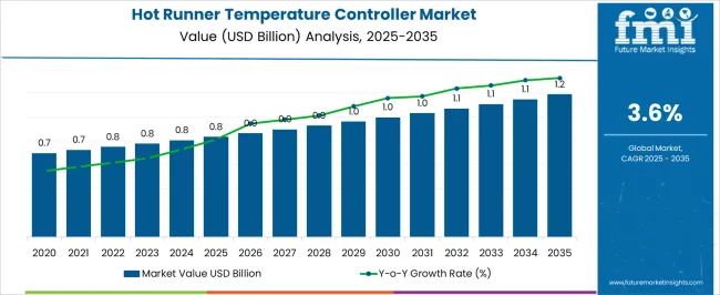 Hot Runner Temperature Controller Market Market Value Analysis