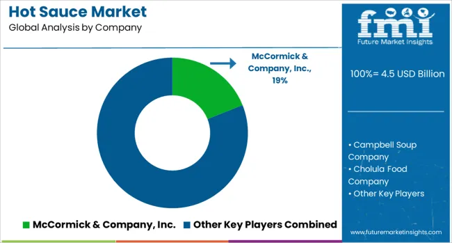 Hot Sauce Market Analysis By Company