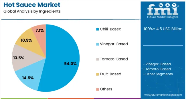 Hot Sauce Market Analysis By Ingredients