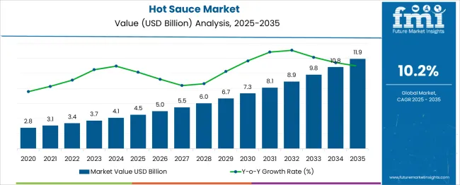 Hot Sauce Market Market Value Analysis
