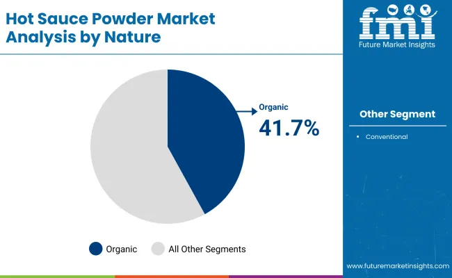 Hot Sauce Powder Market By Nature