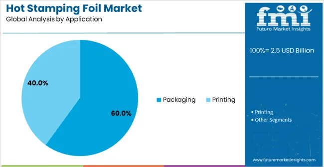 Hot Stamping Foil Market Analysis By Application