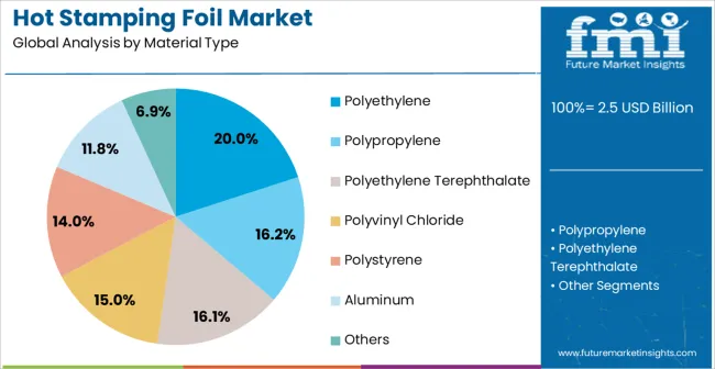 Hot Stamping Foil Market Analysis By Material Type
