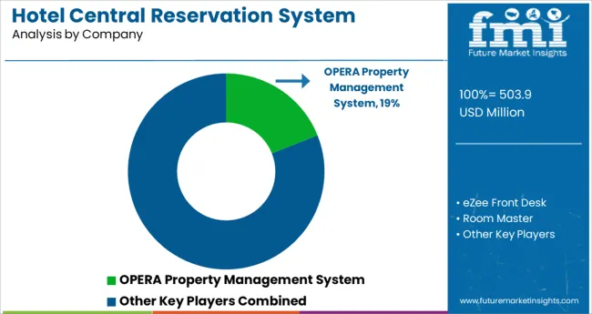 Hotel Central Reservation System Market Analysis By Company