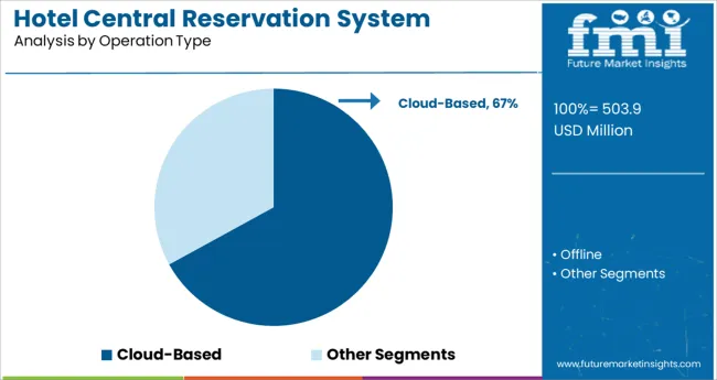 Hotel Central Reservation System Market Analysis By Operation Type