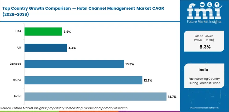 Hotel Channel Management Market Cagr Analysis By Country